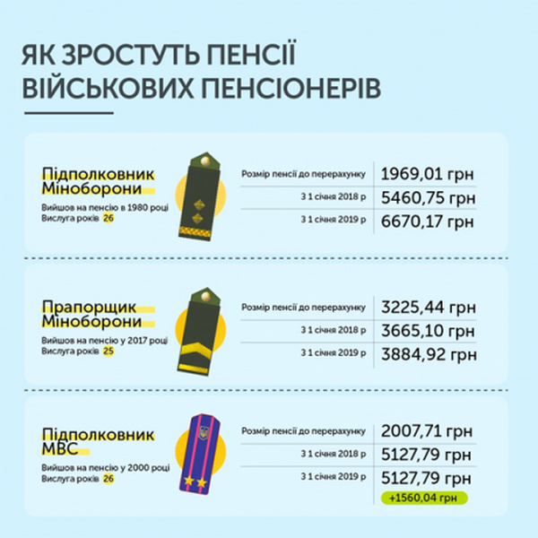 пенсія, військовослужбовці, міліціонери