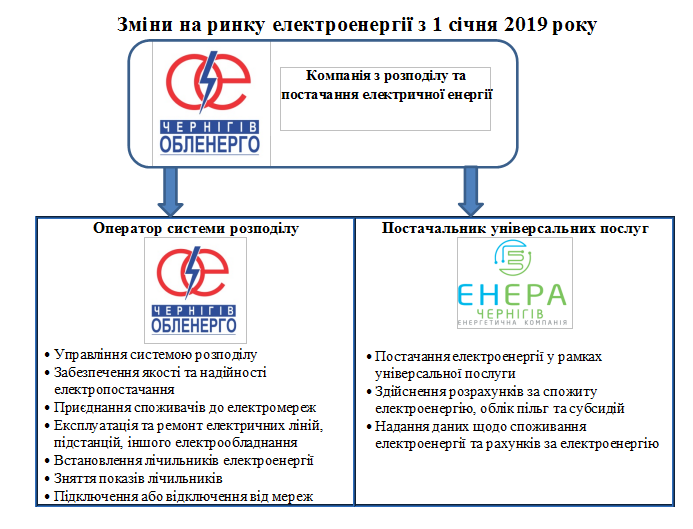 електроенергія, постачальник, вибір