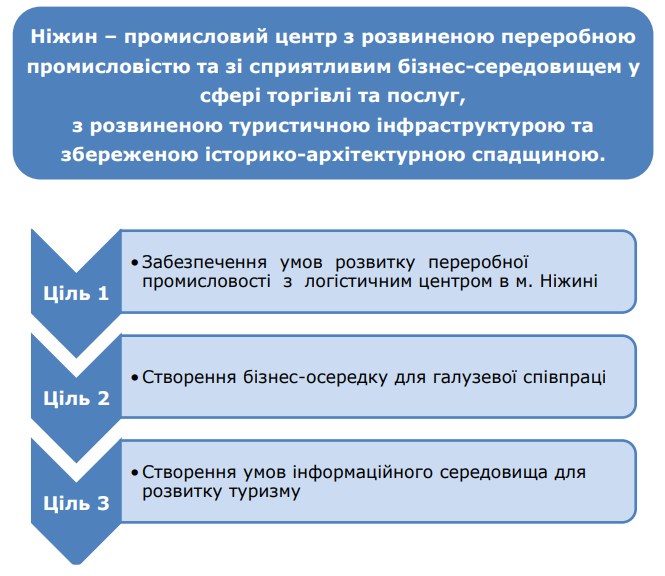 план, економічний розвиток, Ніжин