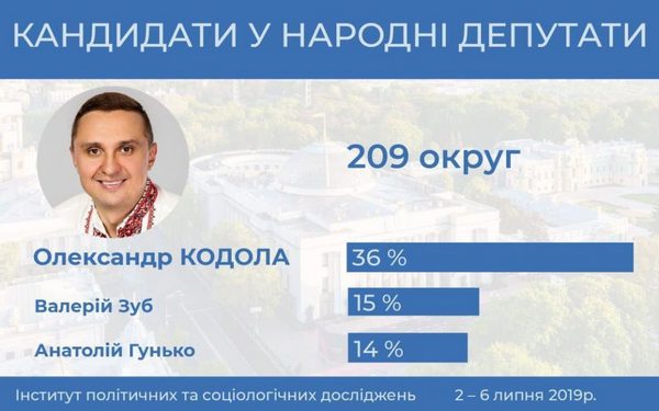 Олександр Кодола, соціологічні опитування