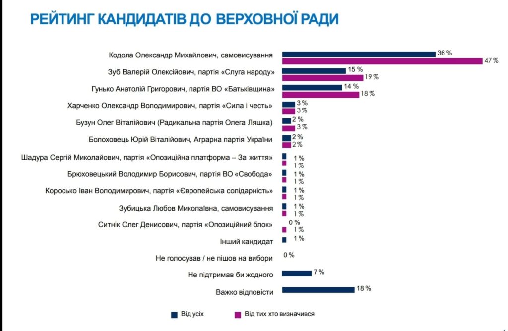 Олександр Кодола, соціологічні опитування