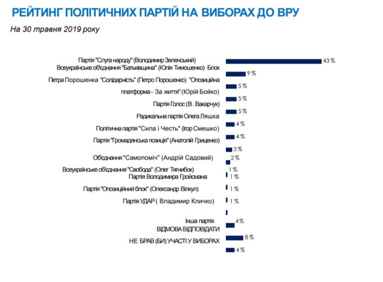 Олександр Кодола, соціологічні опитування