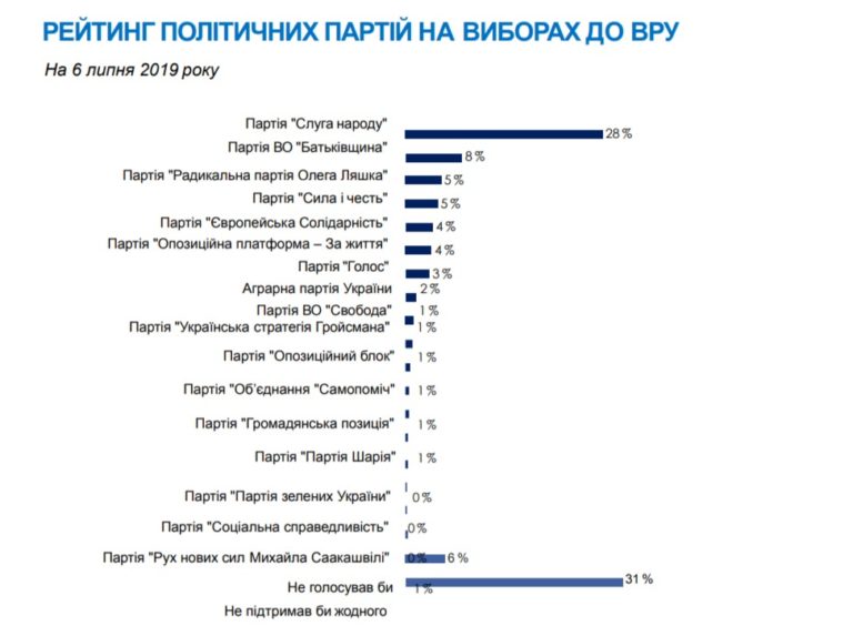 Олександр Кодола, соціологічні опитування