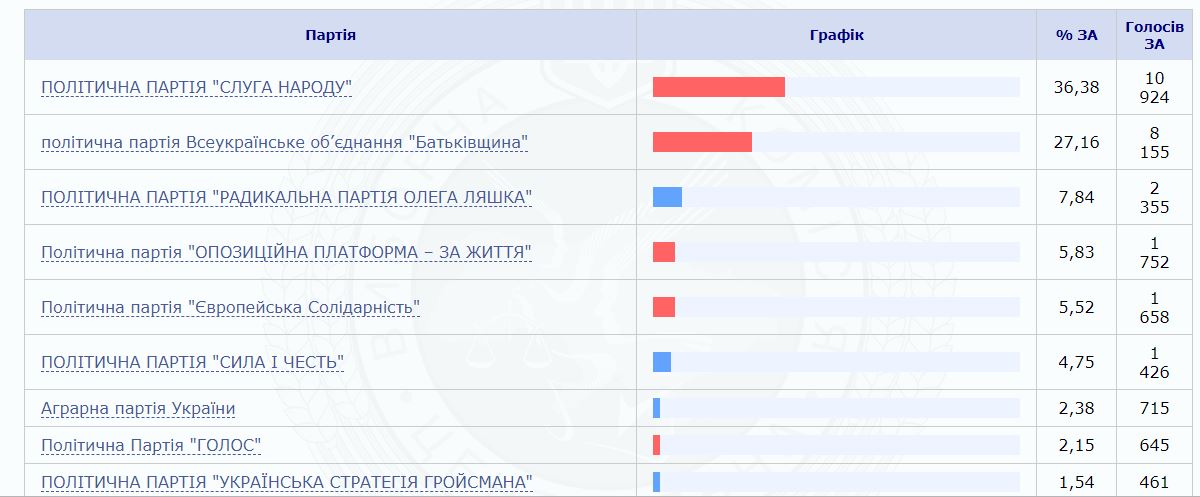 вибори, ЦВК, протоколи, результати