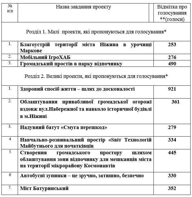 проекти, Громадський бюджет, перемога