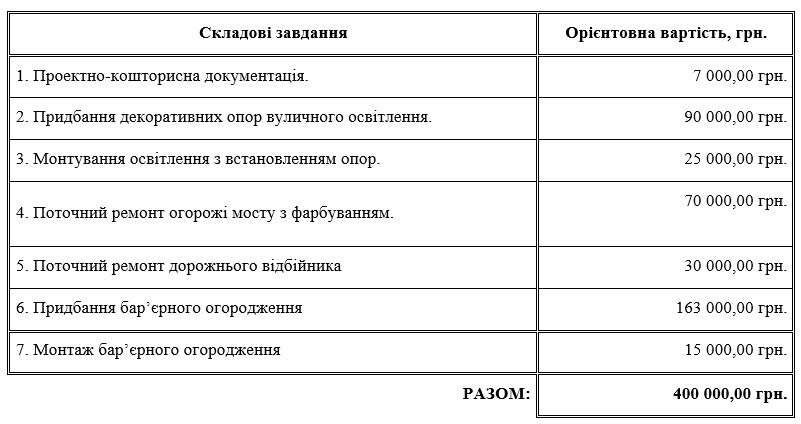 Батуринський міст, огорожа, ремонт, громадський бюджет