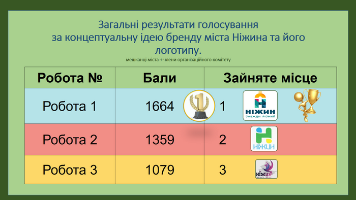 бренд, Ніжин, брендбук, конкурс, переможець