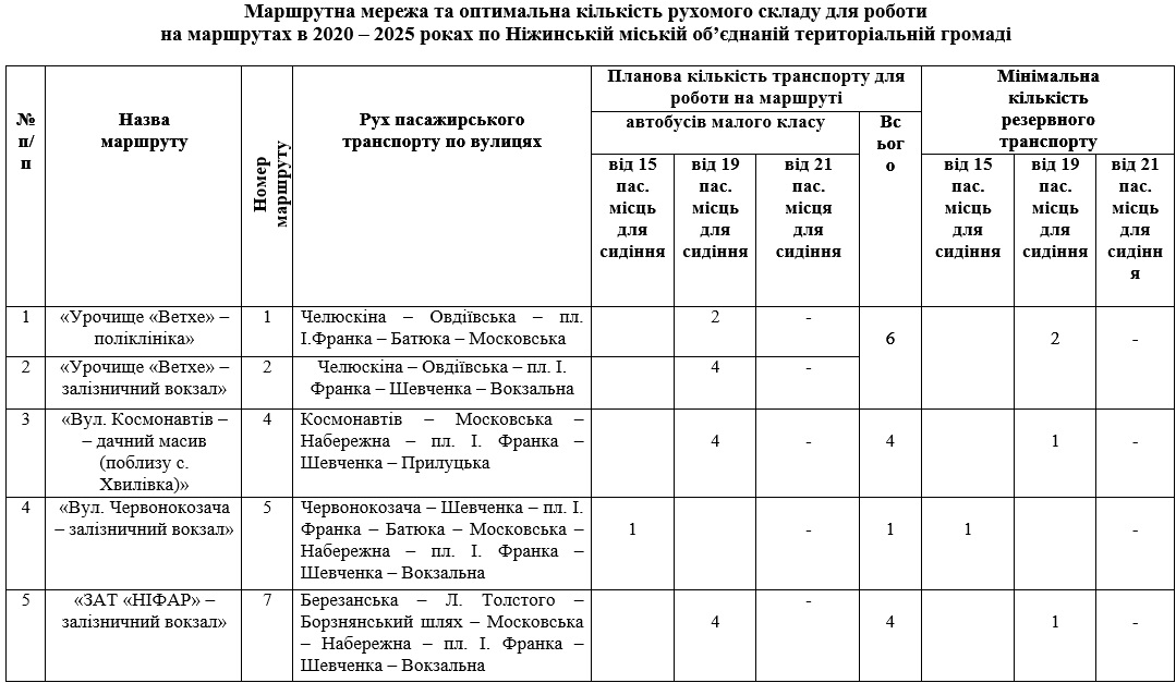 маршрутна мережа, автобуси, конкурс