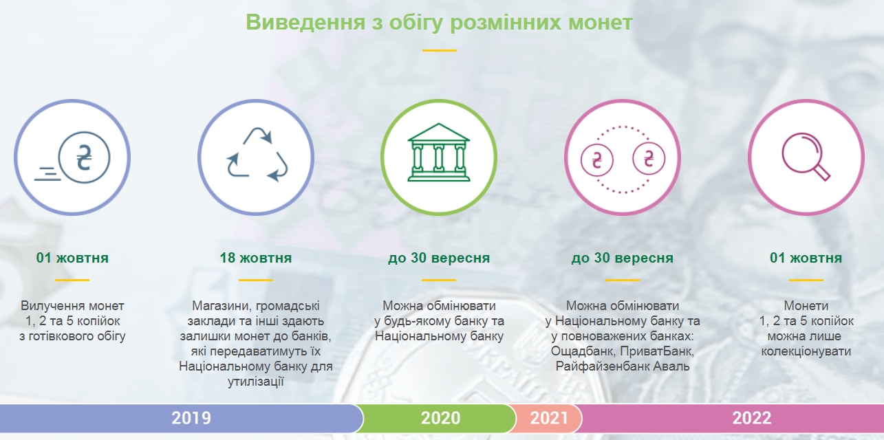 монети, копійки, вилучення